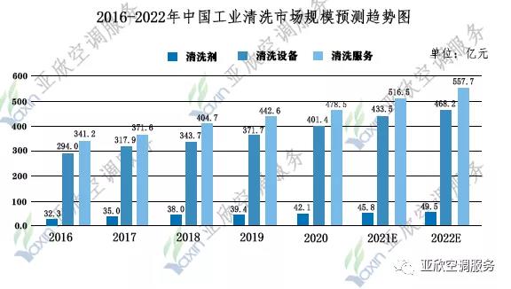 你(nǐ)不知(zhī)道(dào)的中央清洗市場份額有多大(dà)?中央空(kōng)調市場和(hé)工(gōng)業清洗行業市場正在穩步增長之中