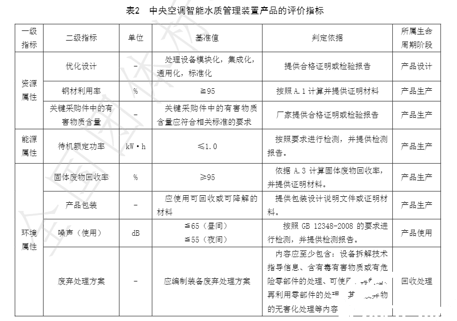 亞欣牽頭起草的團體标準《綠色設計(jì)産品評價技術規範 中央空(kōng)調智能(néng)水(shuǐ)質管理(lǐ)裝置》已發布實施(圖3)